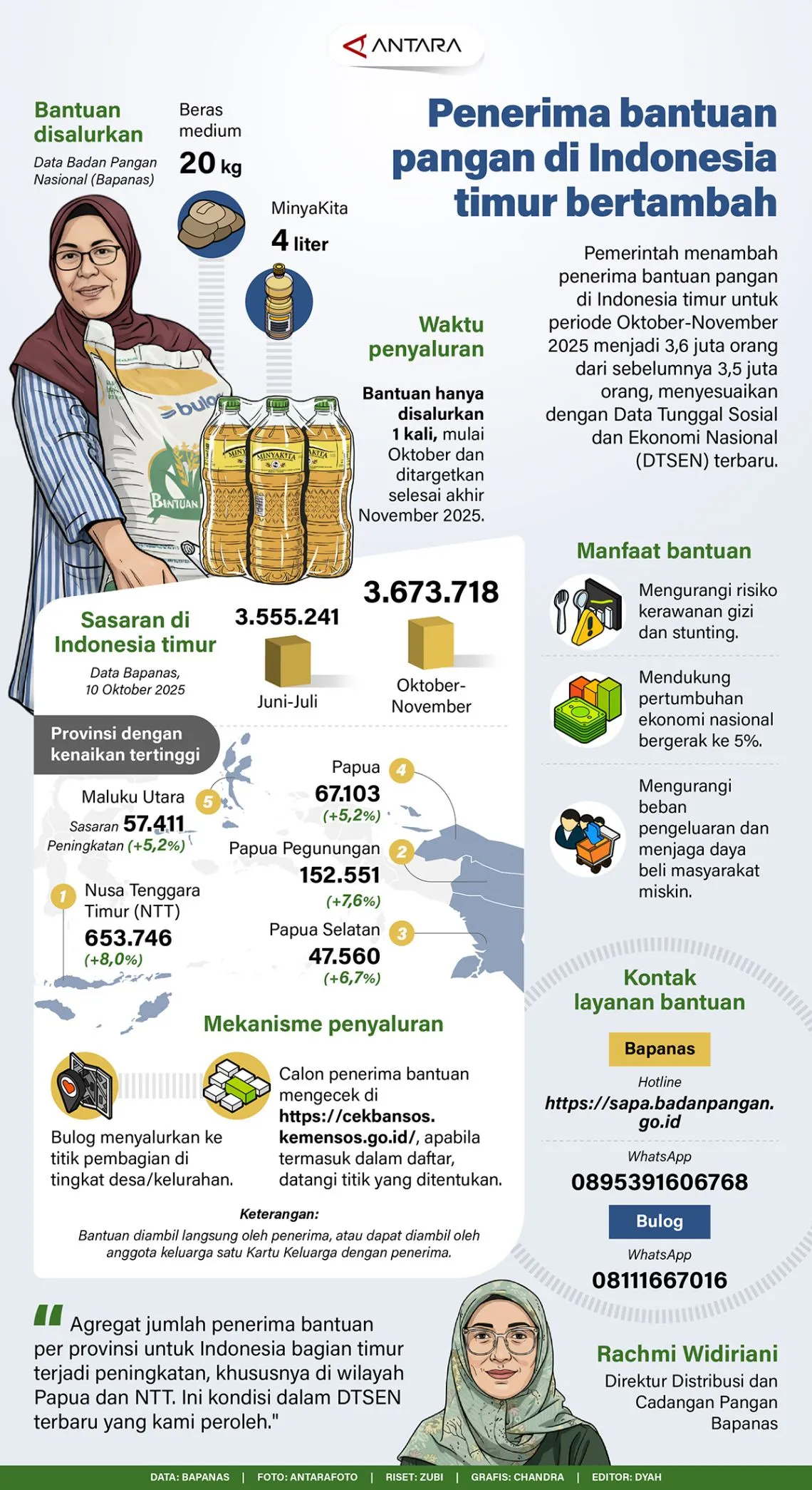 Penerima bantuan pangan di Indonesia timur bertambah