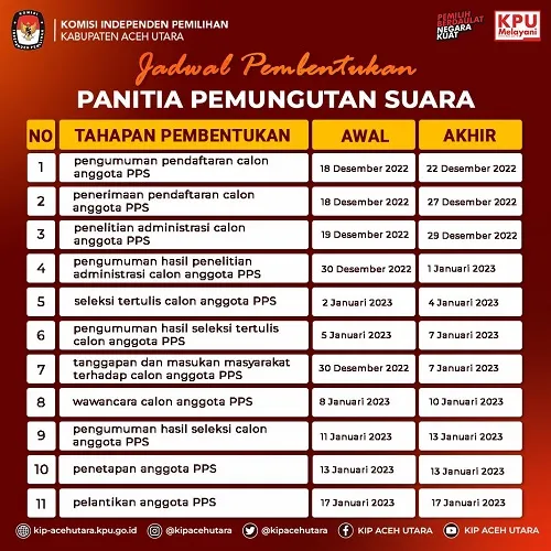 KIP Aceh Utara Rekrut 2.556 PPS Untuk Pemilu Tahun 2024