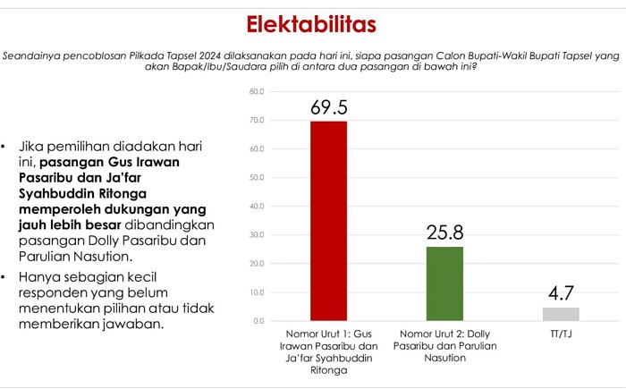 Survei Terbaru Pilkada Tapsel, Gus Irawan Unggul 69,5 Persen