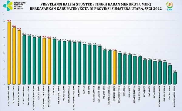 Tapsel Prevalansi Stunting Tertinggi Di Sumut