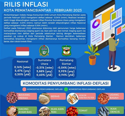 Pematangsiantar Deflasi -0,04 Persen Februari 2023