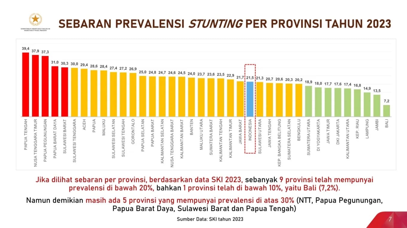 Angka Stunting Aceh Terus Menurun