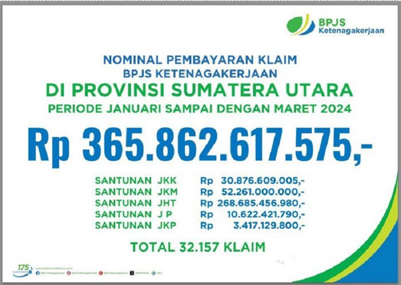 Klaim Manfaat Jamsostek Triwulan I 2024 Di Sumut Tembus Rp365,8 M