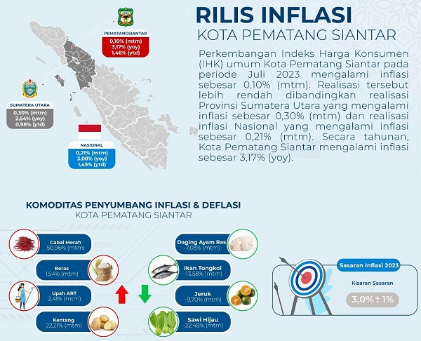 Kenaikan Harga Dorong Terjadinya Inflasi Di P.Siantar