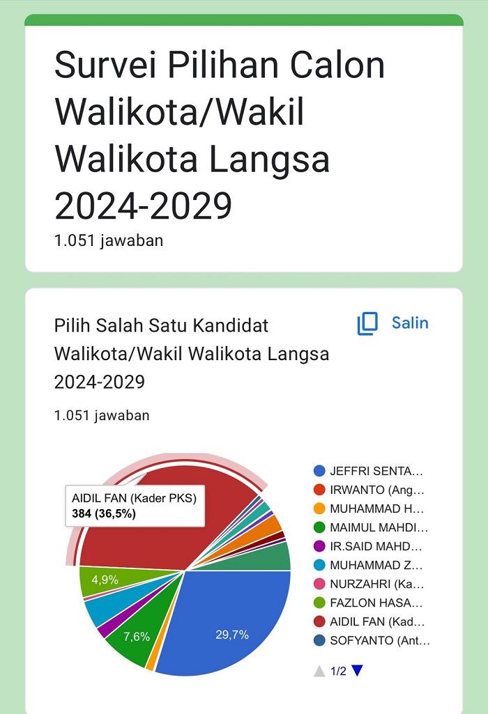 Survei Calon Wali Kota Versi Kesbangpol Langsa, Aidil Fan Dulang Suara Terbanyak