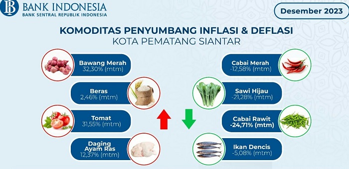 Perkembangan IHK P.Siantar Inflasi 0,56 Persen