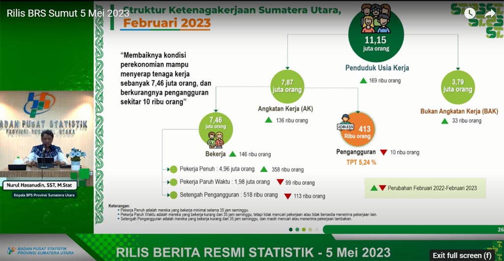 Angkatan Kerja Di Sumut Naik 136 Ribu, Pengangguran Turun 10 Ribu