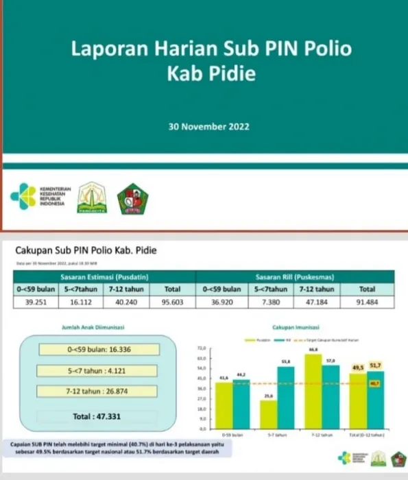Pj Bupati Pidie Optimis Target Imunitas Polio Tuntas