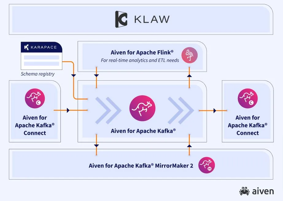 Aiven Perkenalkan Ekosistem Streaming Berbasis Open Source untuk Apache Kafka