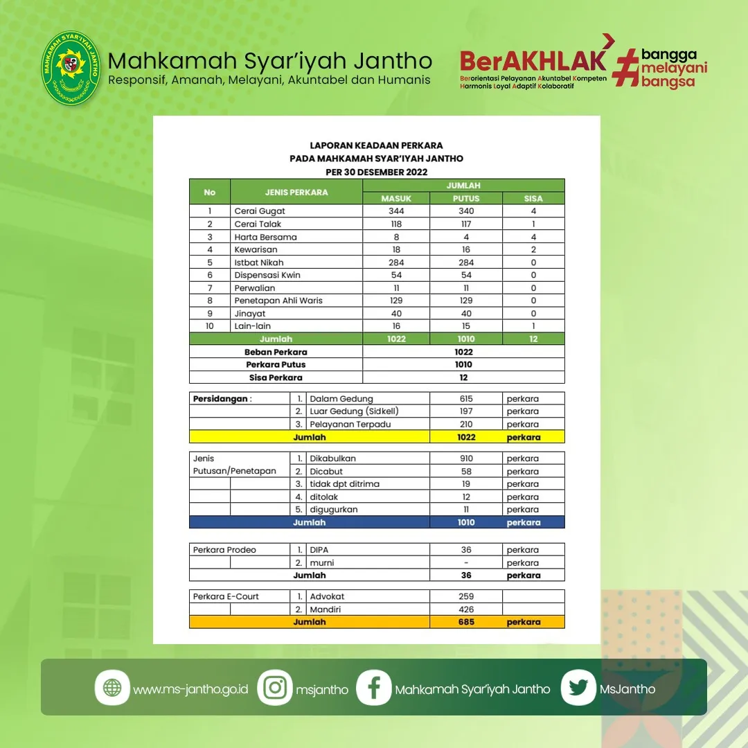 Sepanjang 2022, Mahkamah Syariah Jantho Terima Dan Adili 1.033 perkara