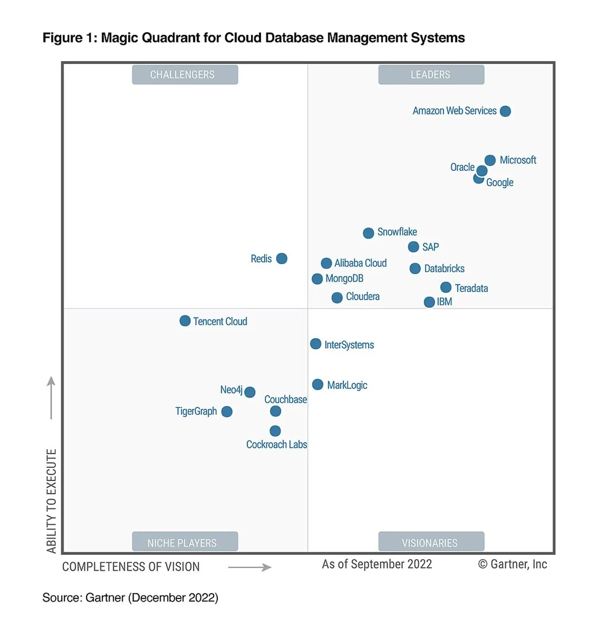 Cloudera Meraih Posisi Leader di Gartner® Magic Quadrant™ 2022 untuk Cloud Database Management Systems