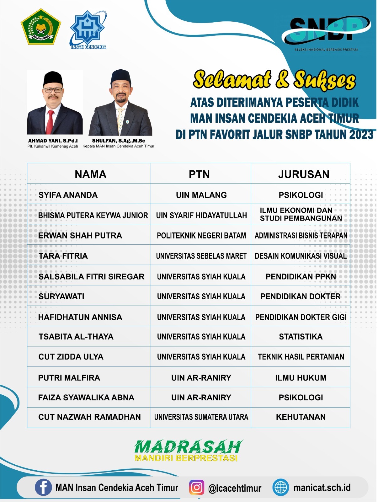 12 Siswa MAN IC Aceh Timur Lulus PTN Favorit