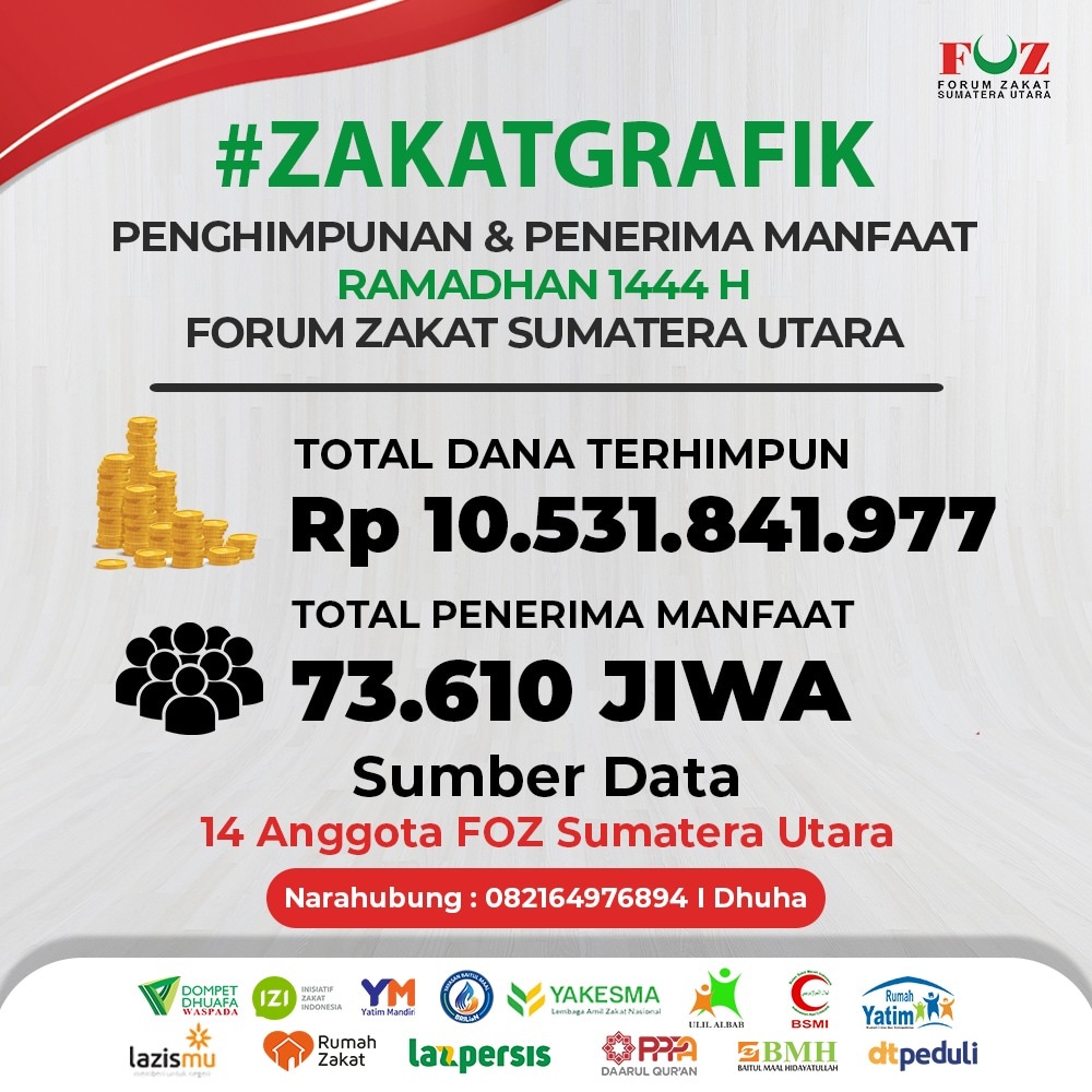 Ramadan 2023, FOZ Sumut Tembus Himpun ZISWAF 10,5 M