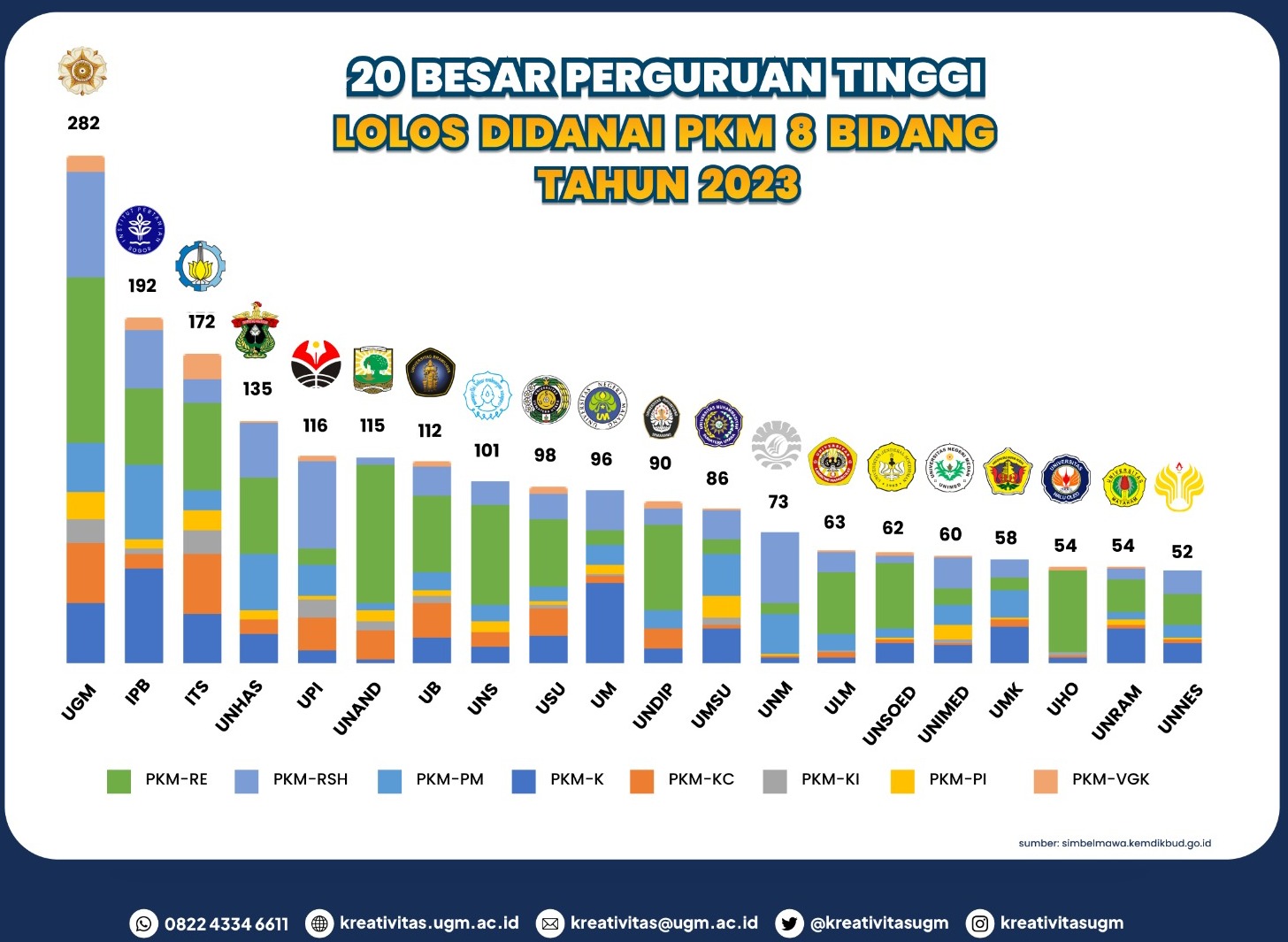 UMSU PTS Terbanyak Se- Indonesia Meloloskan Proposal PKM