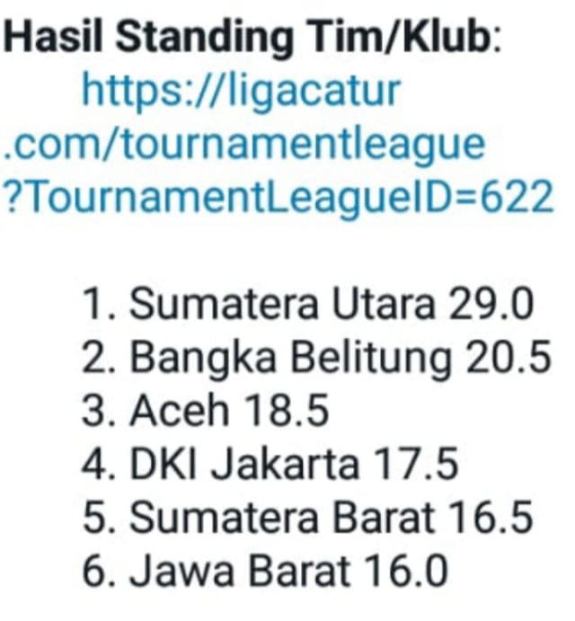 Sumut Kampiun Liga Catur Indonesia, Aceh Peringkat III