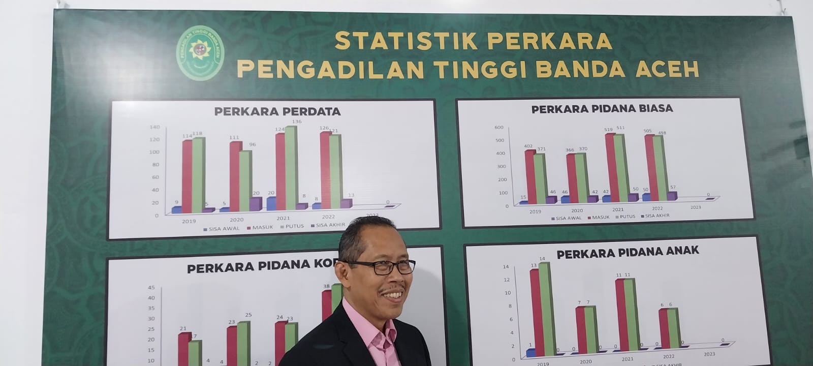 PT Banda Aceh Capai Target Kinerja Tepat Waktu 100 % Triwulan III 2023