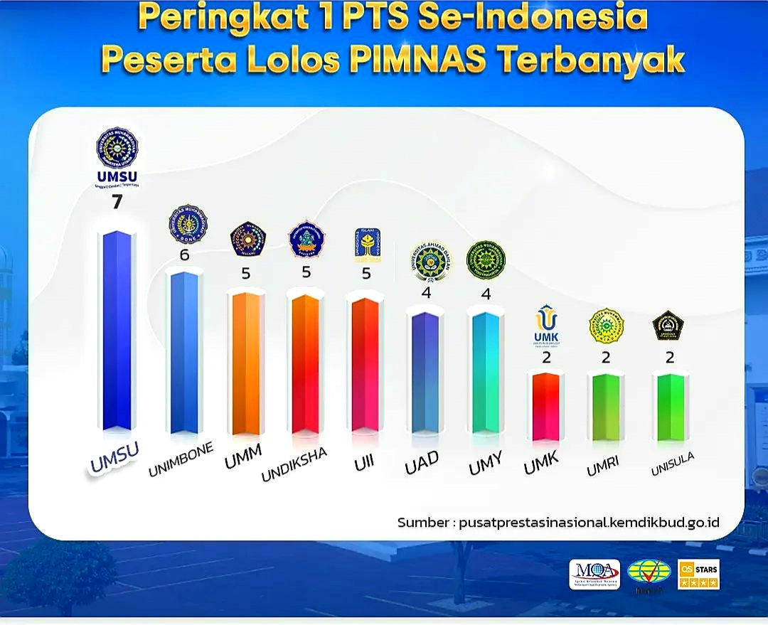 UMSU Peringkat 1 PTS Se Indonesia Terbanyak Lolos Pimnas 2023