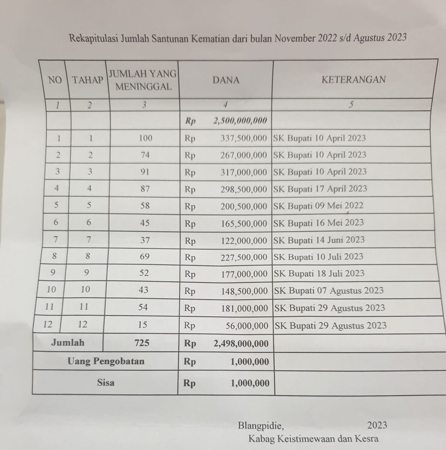Realisasi Santunan Kematian Di Abdya Capai Seratus Persen