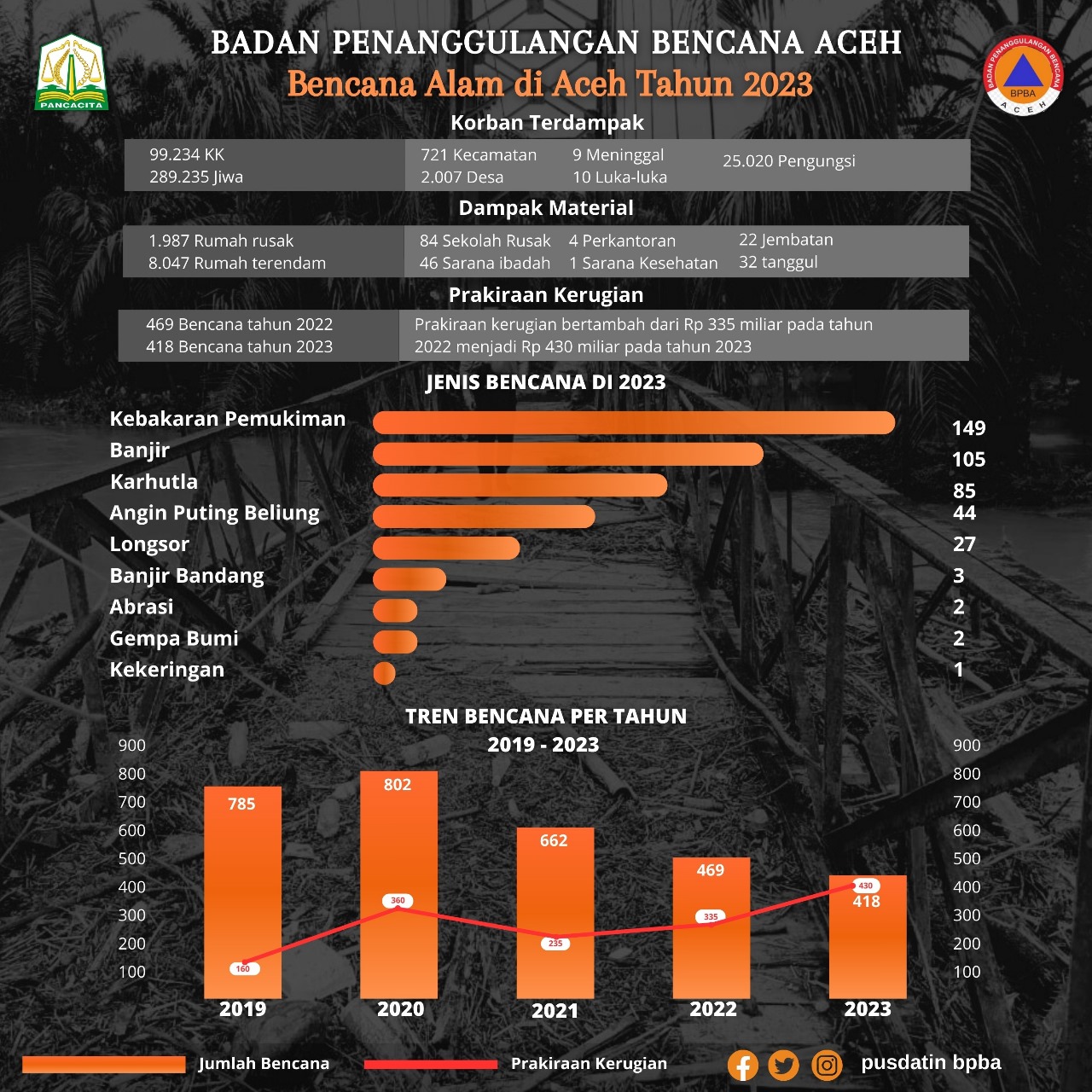 Tahun 2023 Aceh Dilanda 418 Bencana, Kerugian Rp430 Miliar
