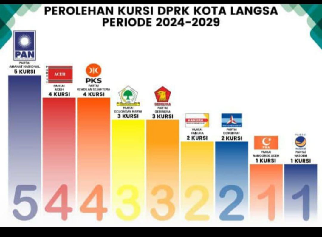 Berikut Nama Caleg DPRK Langsa Peraih Suara Terbanyak