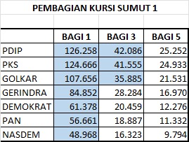 Pemilu 2024, Ini Caleg Diprediksi Lolos Ke DPRD Sumut Dari Dapil Sumut 1
