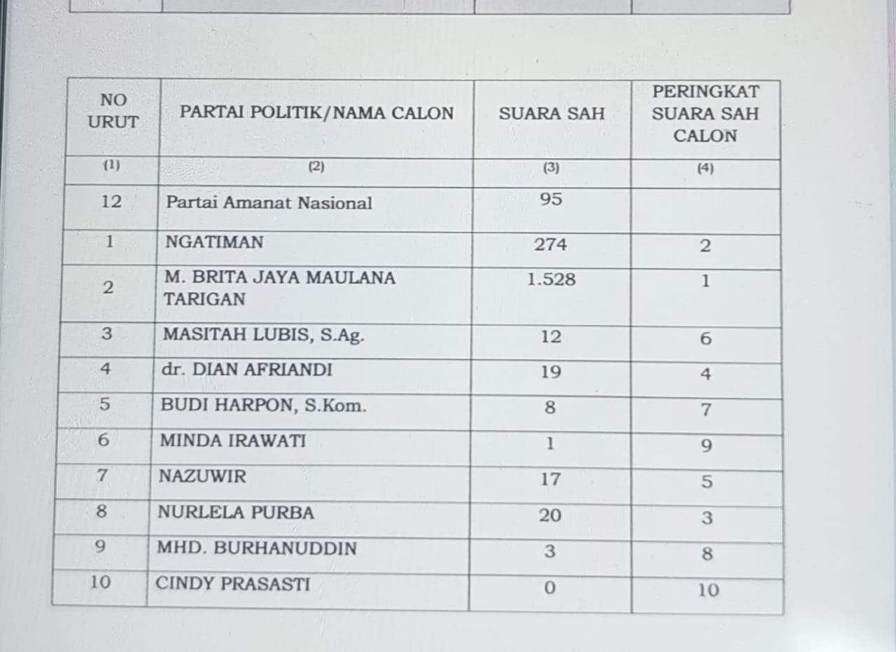 Caleg Perempuan PAN Di Sergai Dapat Suara Nol