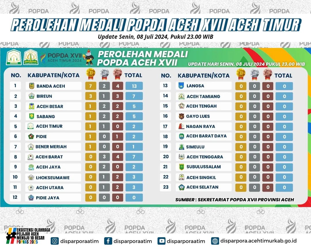 Hari Ke-3 Popda XVII, Banda Aceh Kuasai Perolehan Medali