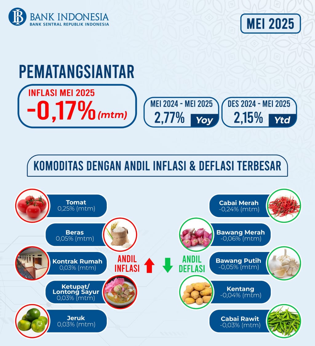 Deflasi Pematangsiantar Lebih Tinggi Dari Sumut