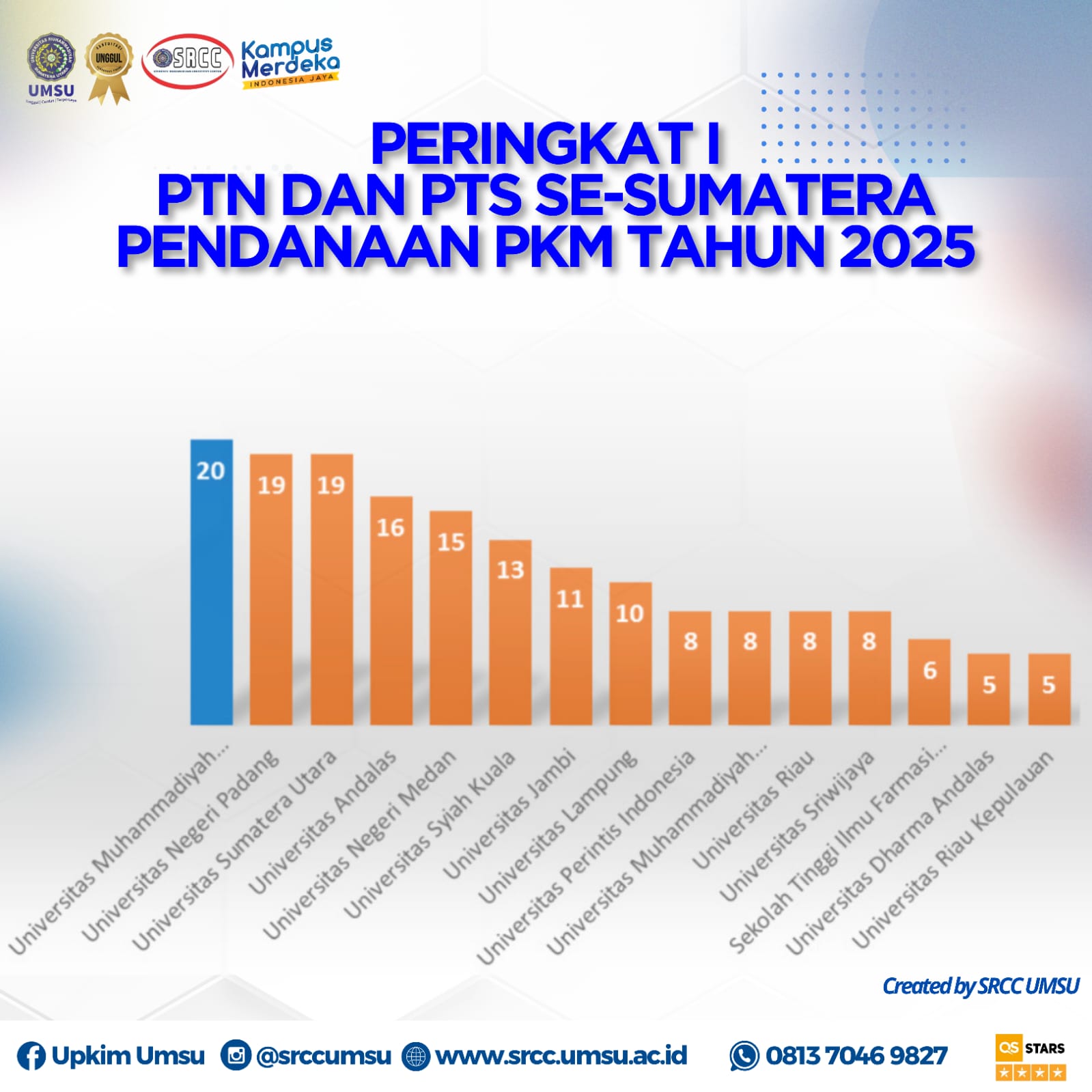 Loloskan 20 Proposal PKM 2025, UMSU Peringkat 1 PTN/PTS Se-Sumatera