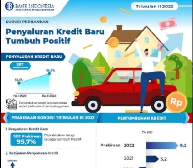 Penyaluran Kredit Oktober 2022 Tumbuh 11,7 Persen 