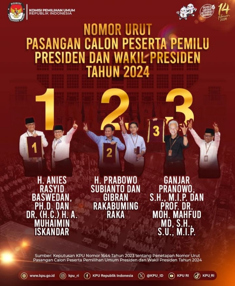 Anies-Cak Imin No 1, Prabowo-Gibran 2, Ganjar-Mahfud 3