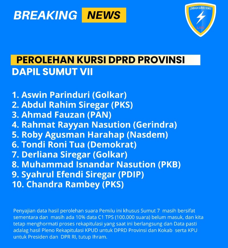 Perolehan Kursi Dapil Sumut VII, LSS: Golkar Memimpin Diikuti PKS, Masing - Masing 2 Kursi