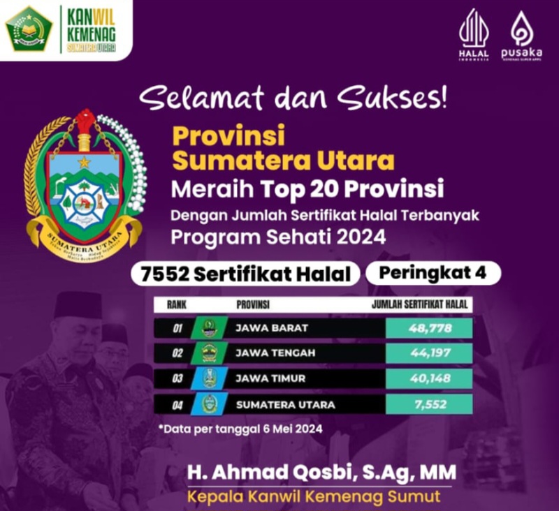 Sumut Raih Top 20 Provinsi Terbanyak Program Sertifikat Halal