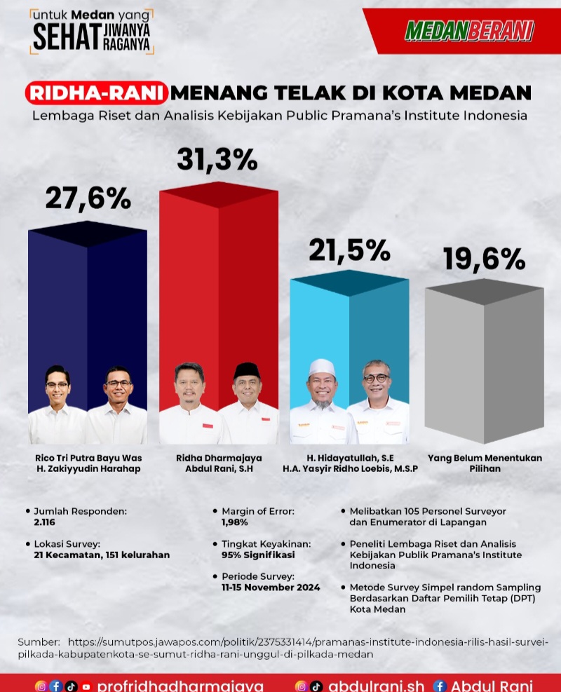 Unggul Hasil Survey, Prof Ridha Minta Semua Relawan Dan Simpul Pemenangan Berjuang Hingga Akhir!