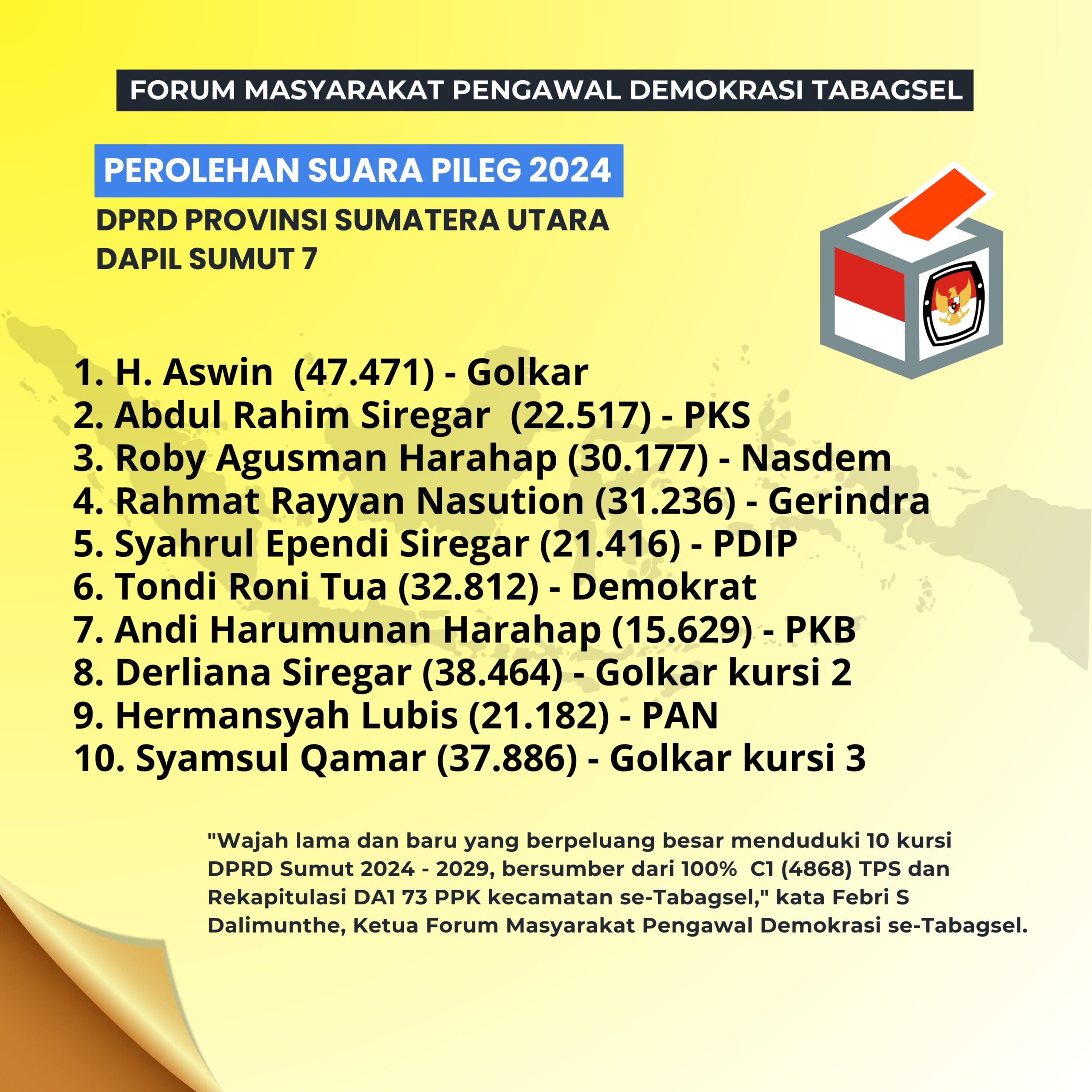 Golkar Rebut 3 Kursi DPRD Sumut Dapil 7, Disusul PKS Dan Nasdem