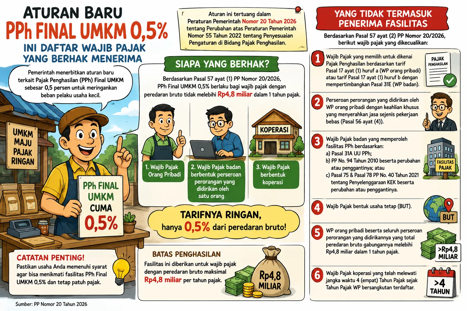 Aturan Baru PPh Final UMKM 0,5% Terbit, Ini Wajib Pajak Yang Berhak