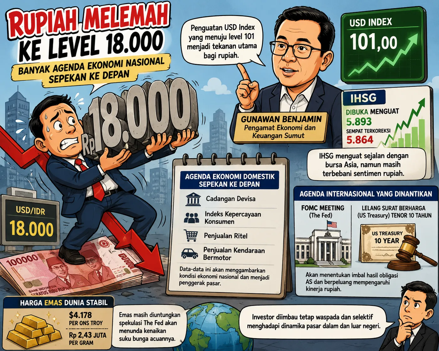 Rupiah Tertekan, Pasar Bersiap Hadapi Sejumlah Agenda Ekonomi Penting