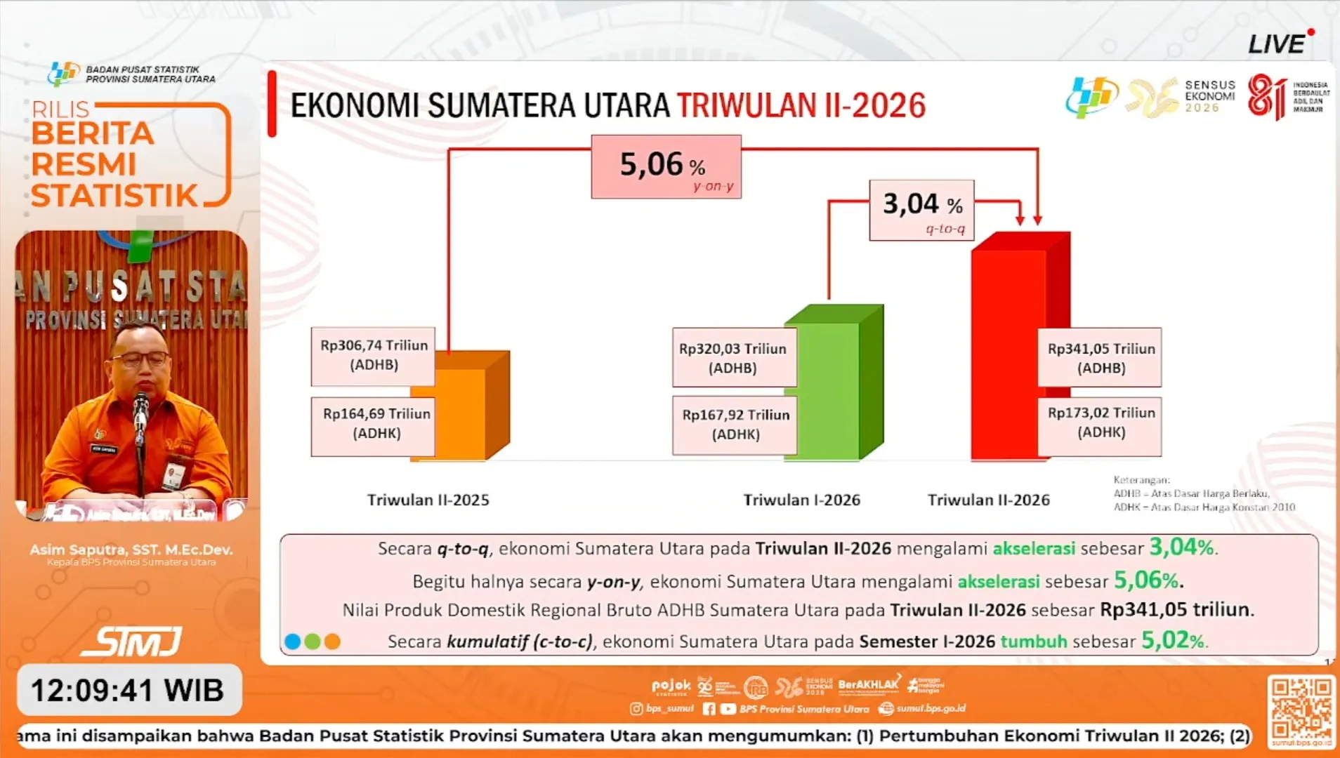 Ekonomi Sumut Tumbuh 5,06 Persen, Pertanian Tetap Jadi Penopang