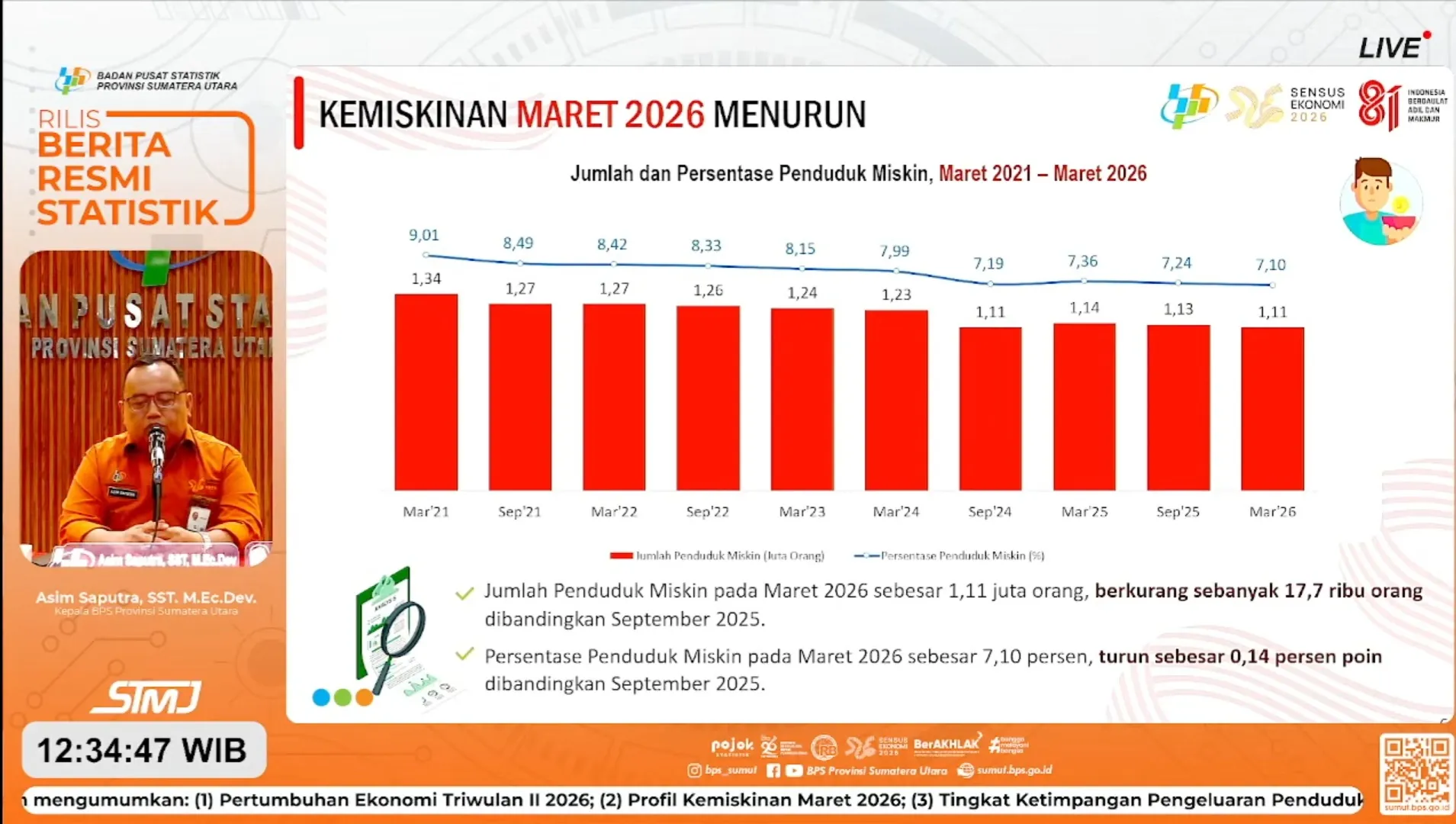 Penduduk Miskin Sumut Berkurang 30 Ribu Jiwa