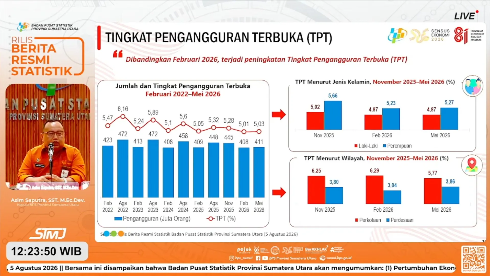 Pengangguran Di Sumut Bertambah Tiga Ribu Orang