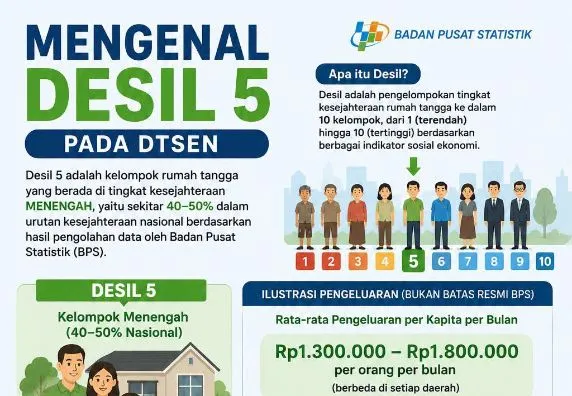 Mengenal Desil Ekonomi, DTSEN, dan Kaitannya dengan Bansos