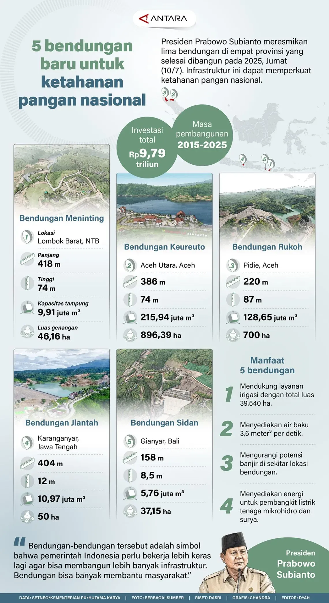 Lima bendungan baru untuk ketahanan pangan nasional