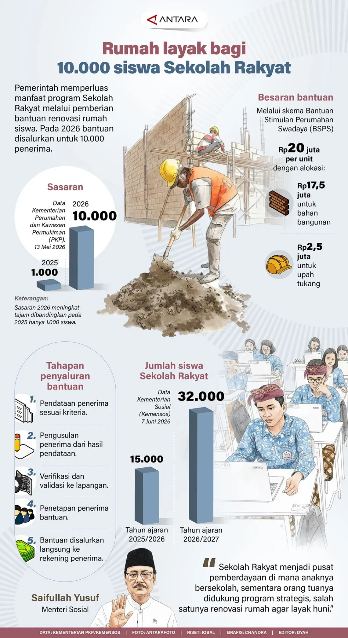 Rumah layak bagi 10.000 siswa Sekolah Rakyat