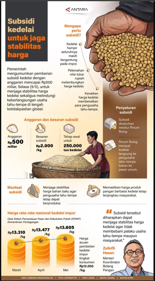 Subsidi kedelai untuk jaga stabilitas harga