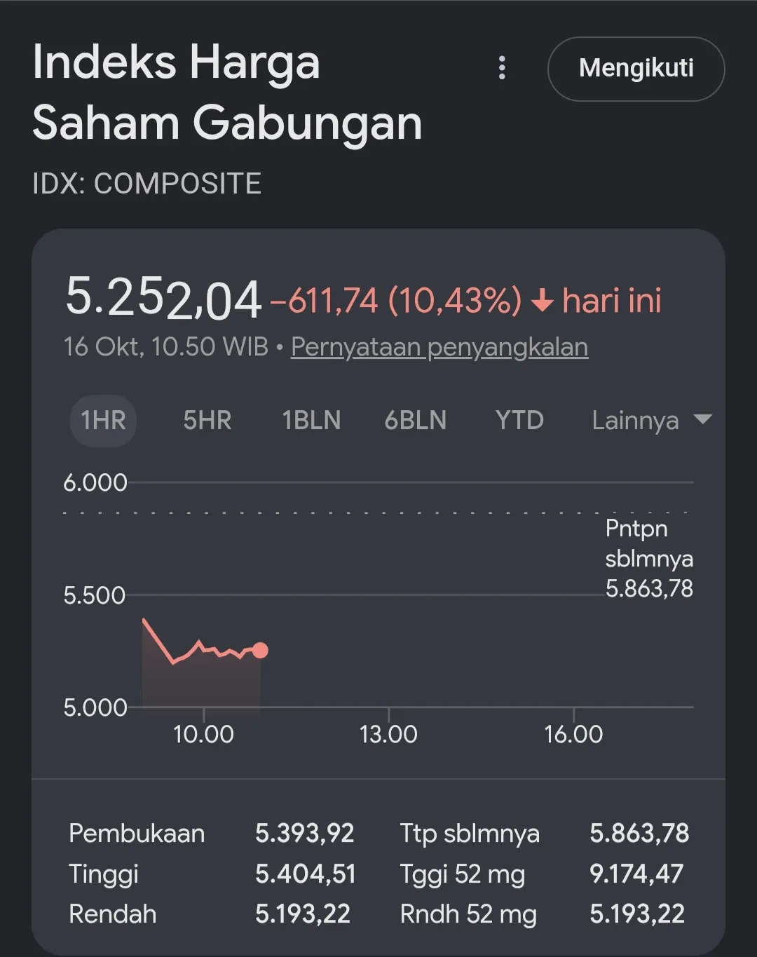 IHSG Anjlok di Atas 8 Persen, BEI Hentikan Sementara Perdagangan Saham