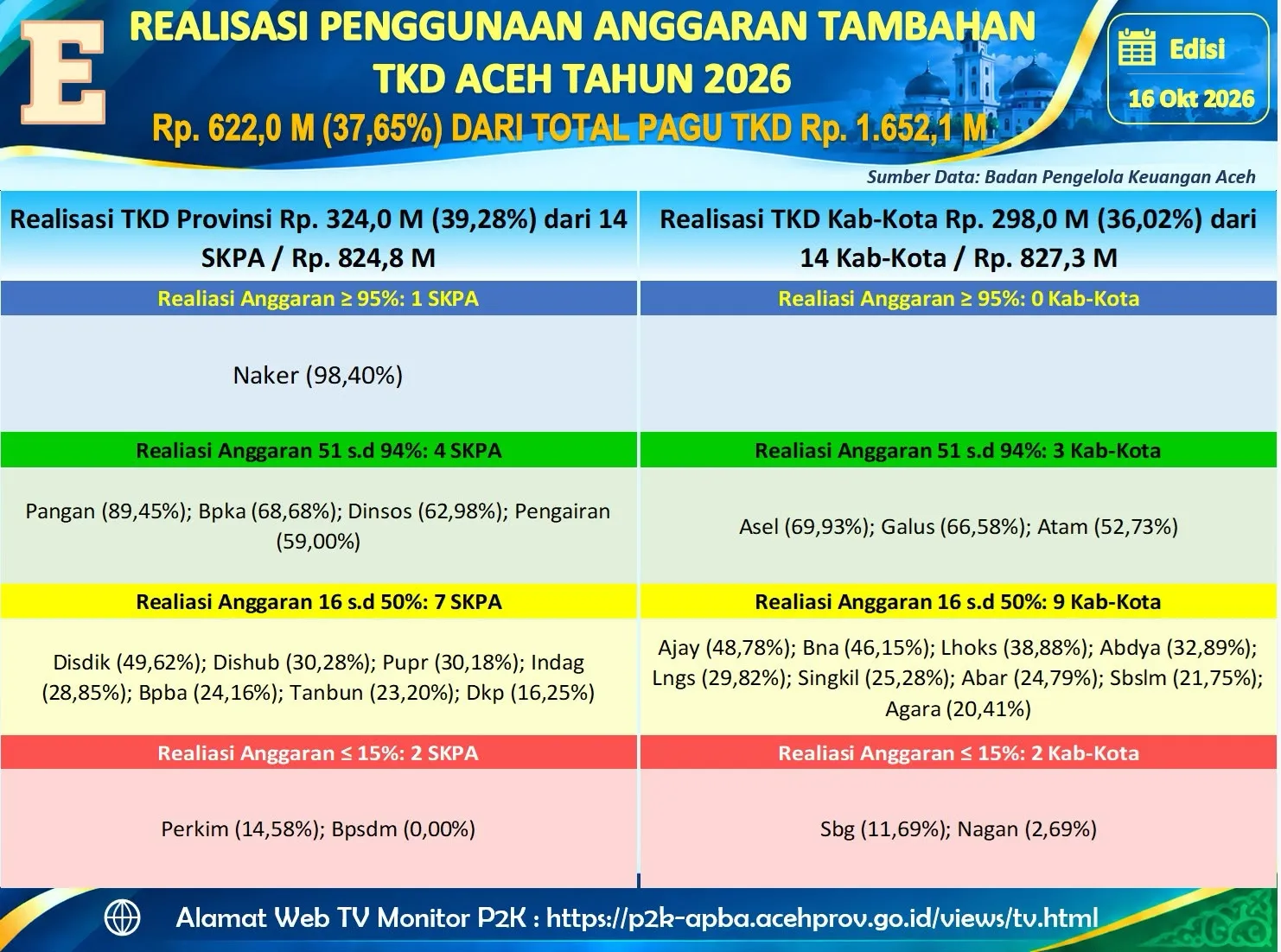 Realisasi Anggaran Tambahan TKD Aceh 2026 Capai Rp 621,96 Miliar, Publik Dapat Pantau Langsung Lewat Portal P2K