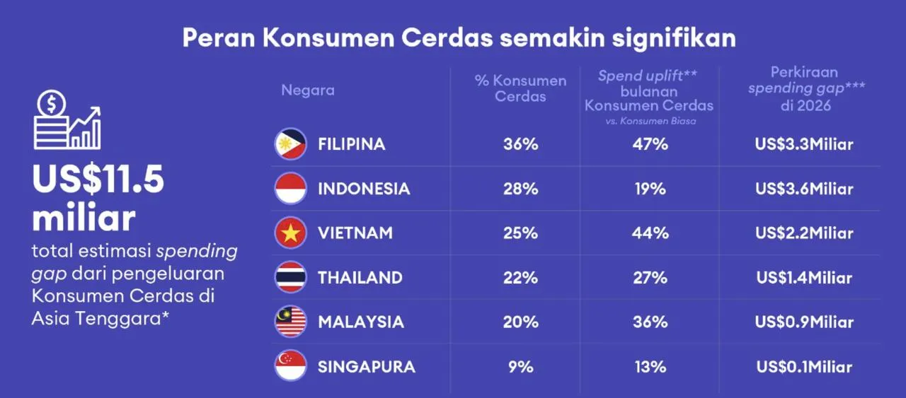 Konsumen Cerdas Indonesia Berpotensi Sumbang Selisih Belanja Rp65 Triliun