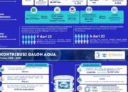 Kajian LPEM UI: Gerakan #BijakBerplastik Turunkan Jumlah Sampah Di TPA Hingga 14% Dan Tingkatkan Sampah Didaur Ulang Hingga 17%