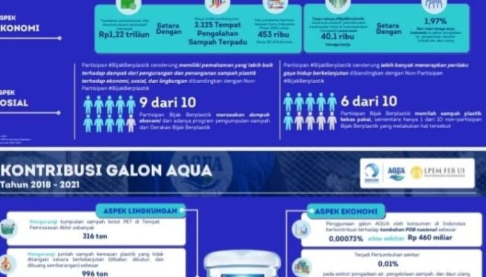 Kajian LPEM UI: Gerakan #BijakBerplastik Turunkan Jumlah Sampah Di TPA Hingga 14% Dan Tingkatkan Sampah Didaur Ulang Hingga 17%