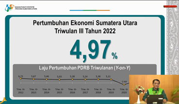 Pertumbuhan ekonomi Sumatera Utara (Sumut) Triwulan III-2022 dibanding Triwulan II-2022 (q-to-q) tumbuh sebesar 2,24 persen. Sedangkan secara year on year (yoy) Triwulan III-2022 dibanding Triwulan III-2021 tumbuh sebesar 4,97 persen.